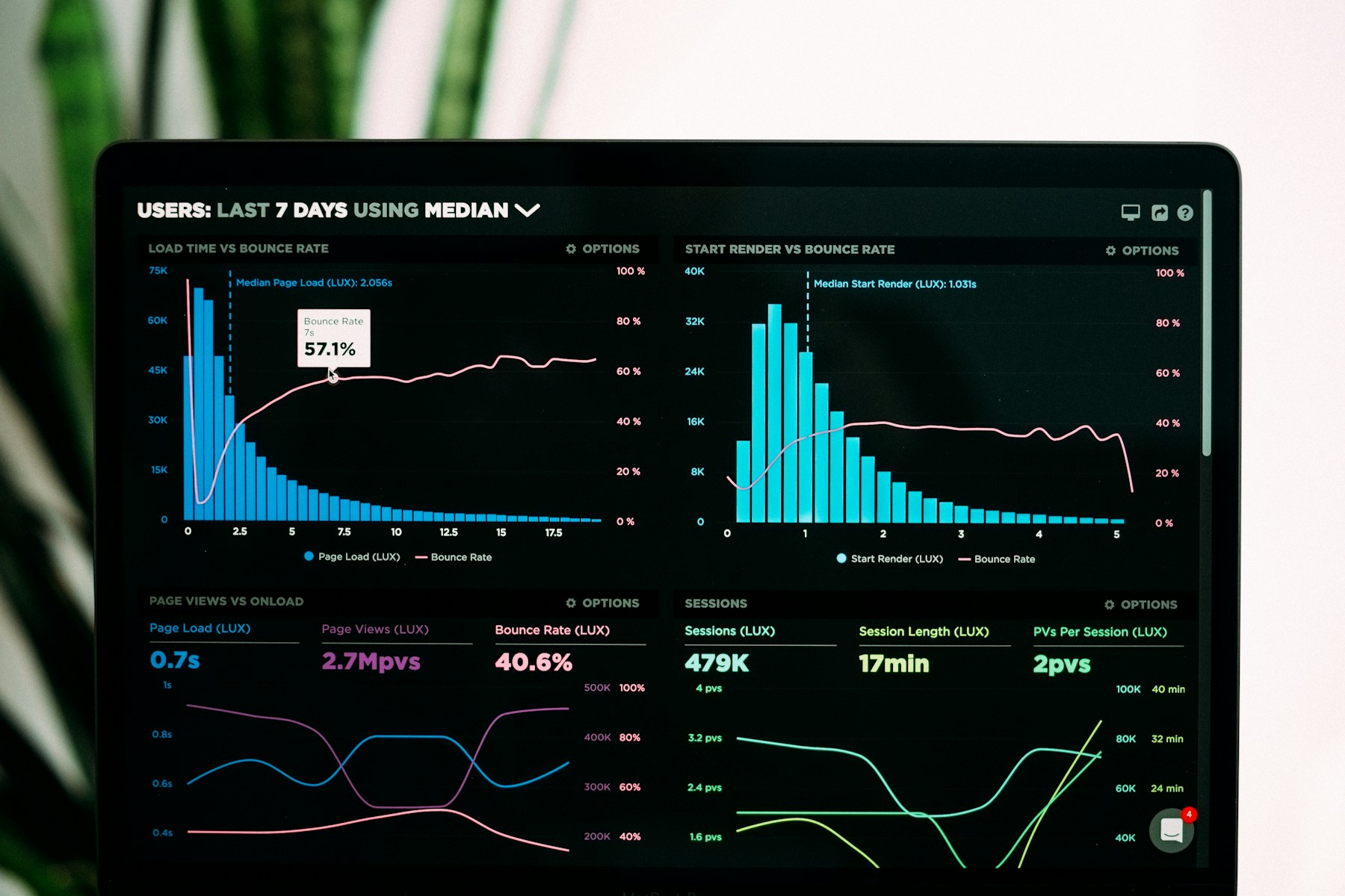 Panel de analítica con gráficos e indicadores de desempeño